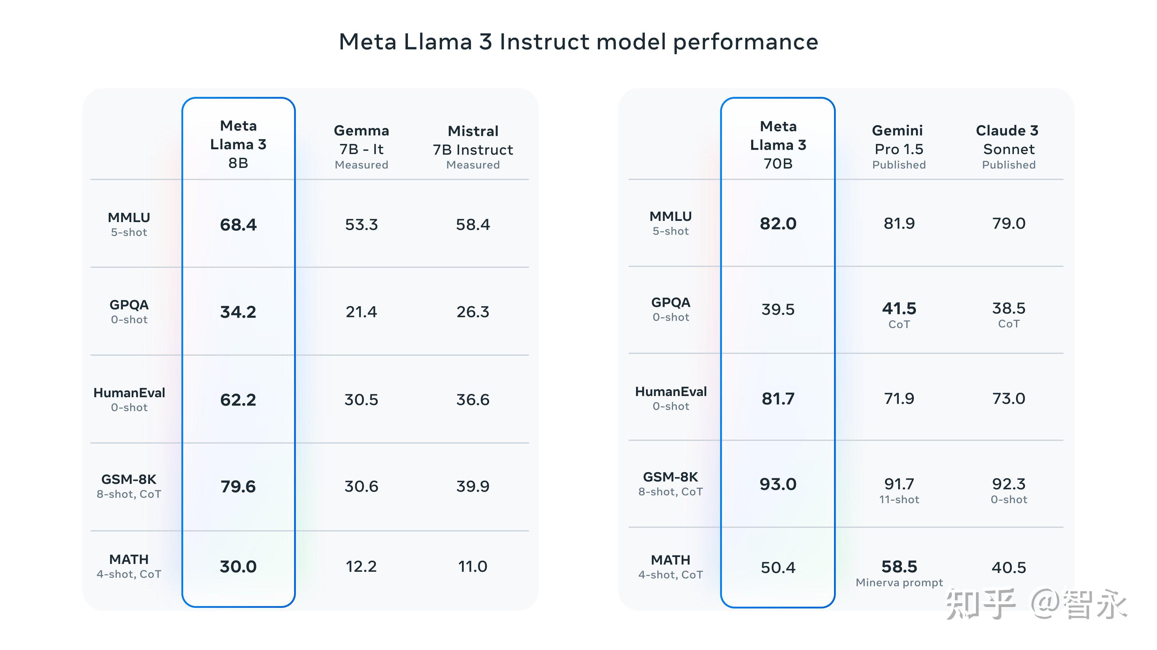 Llama3体验最新出炉，现在开源界已经不是Meta一家独大的世界了 - 知乎