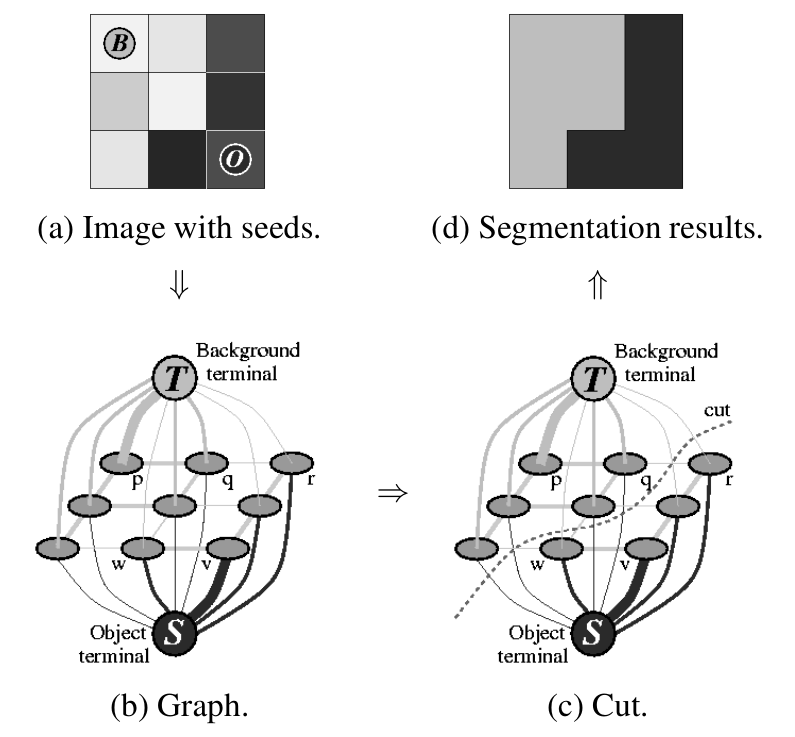 Interactive Graph Cuts for Optimal Boundary & Region Segmentation of ...