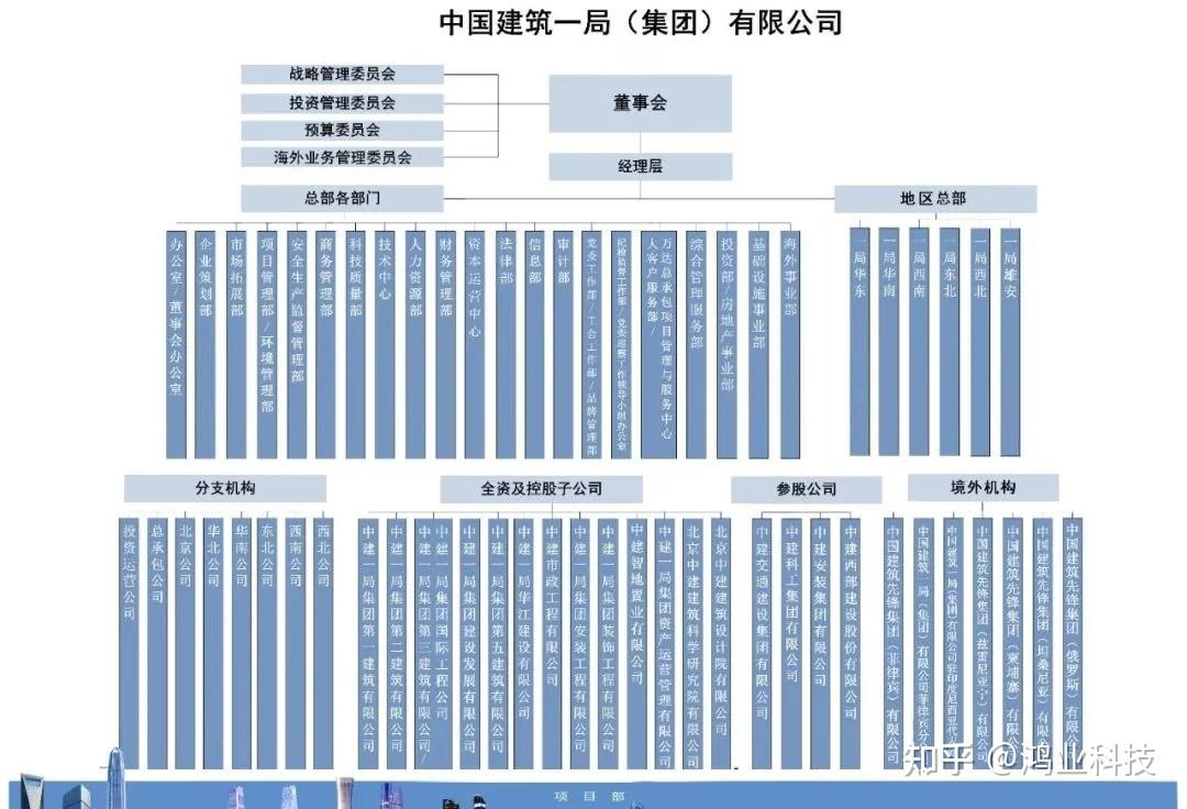 中建八个局的来历，背景惊人！附最新企业图谱及组织结构图！ - 知乎