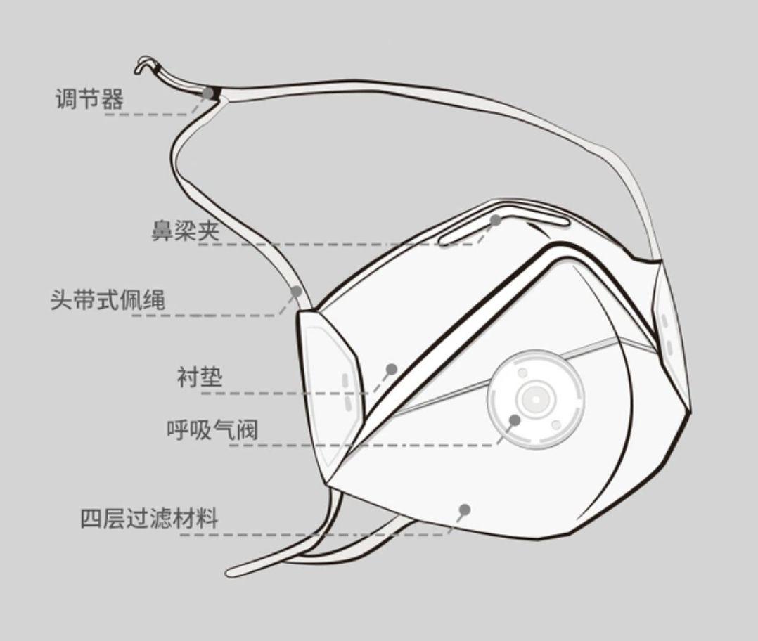 3m3m口罩根據用途不同主要分為3m醫用防護口罩和3m顆粒防護口罩醫用