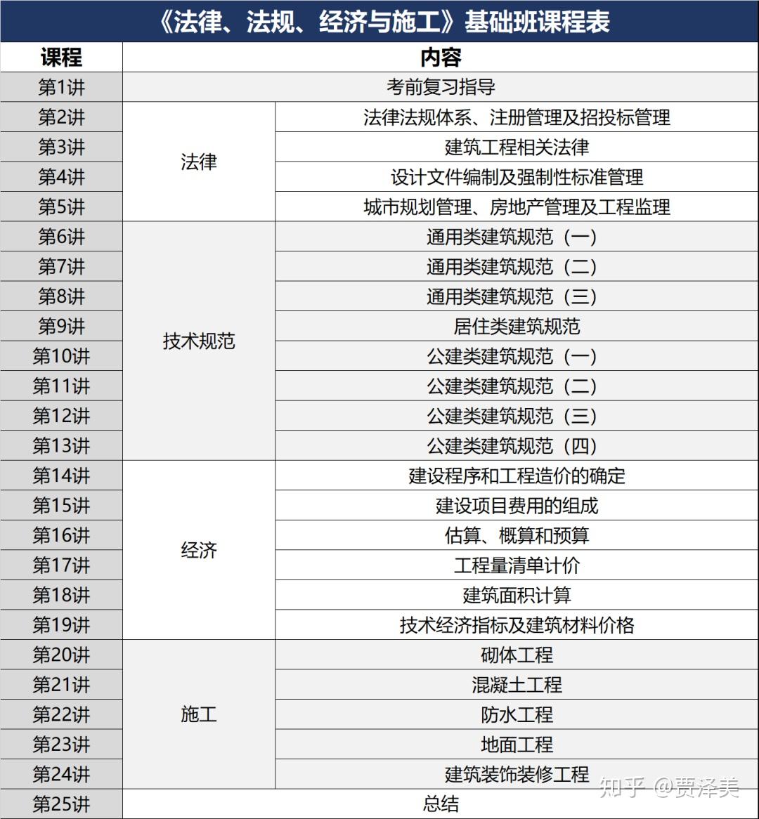 2020年二級註冊建築師各省報名時間