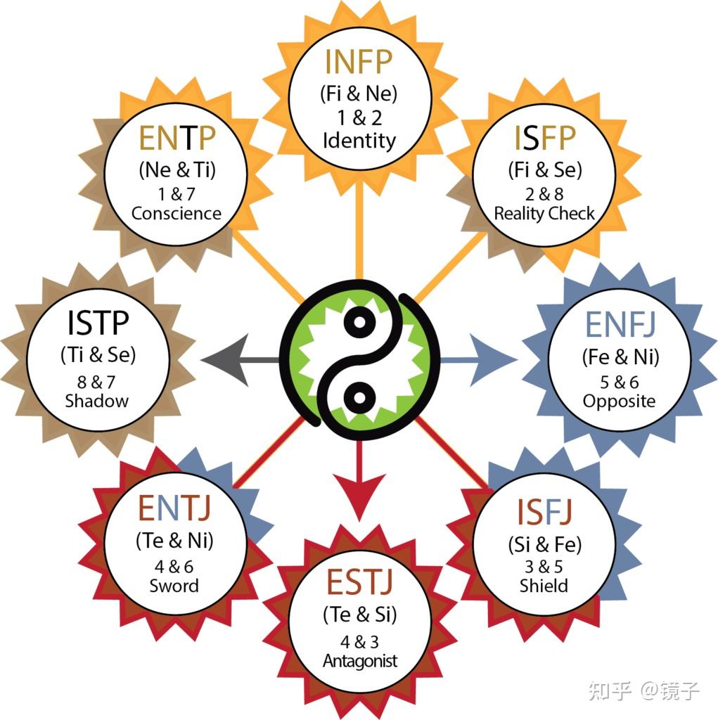人格进阶 整合心灵的四面(基础概念篇) 知乎