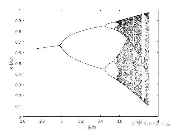 混沌学习笔记一