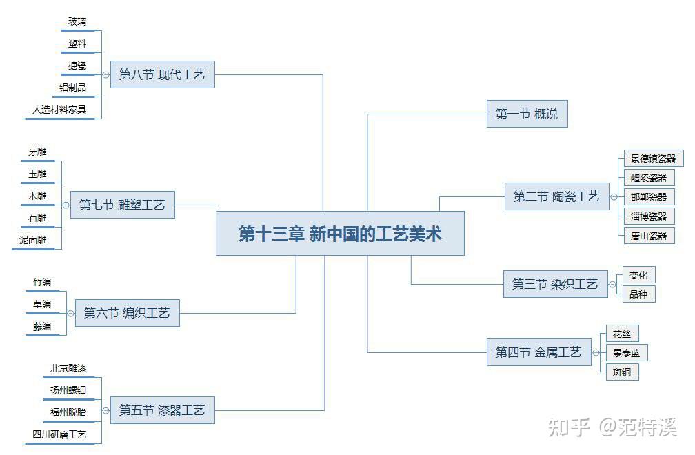 考研中国工艺美术史怎么复习各章节思维导图来啦