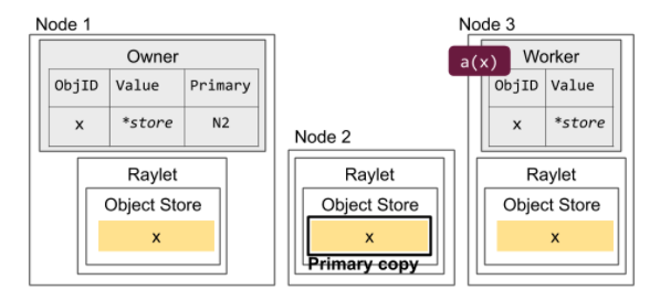 Raylets Letting Ray 1.0 架构解读 - 知乎