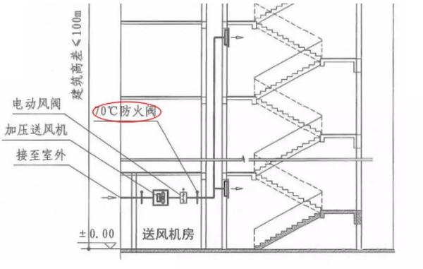 一,防火阀 防火阀,是安装在 通风,空气调节系统 的送,回风管道上的