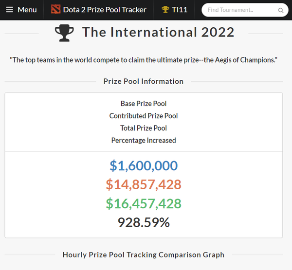 如何看待TI11奖金池仅1600万美金，远低于TI10奖金池4000万美金？ - 知乎