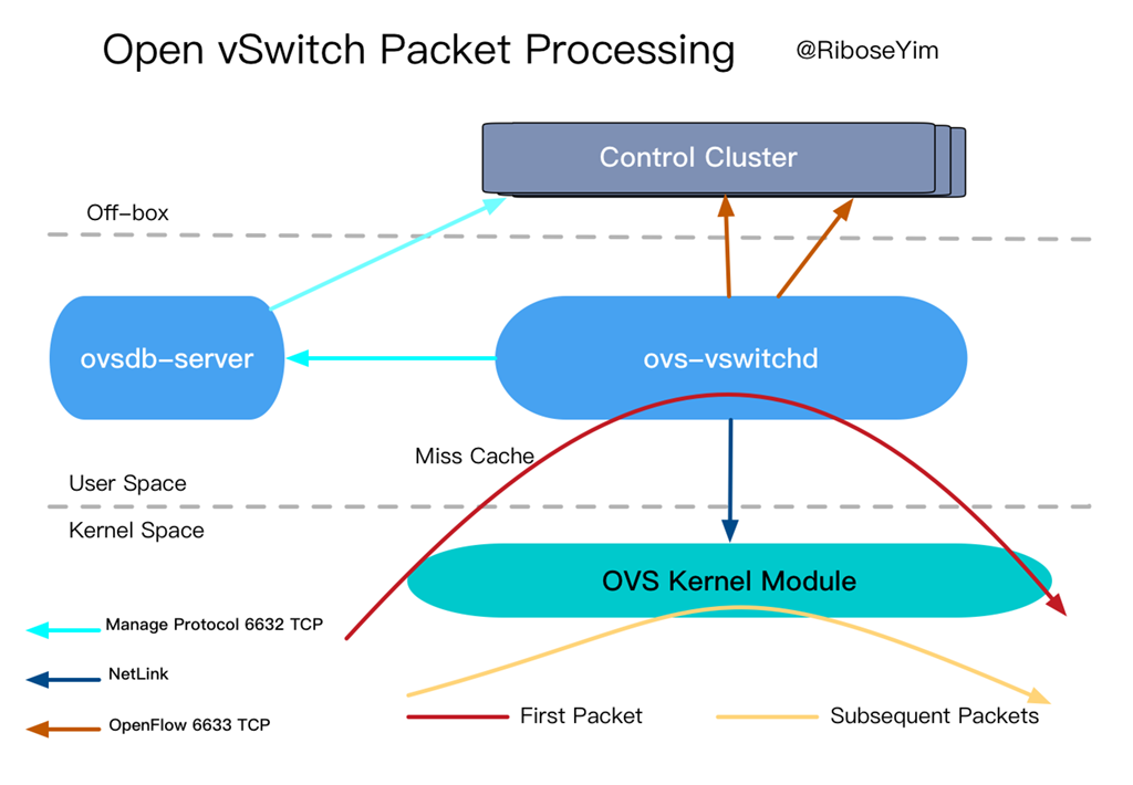 SDN 技术指南（四）：Open VSwitch - 知乎