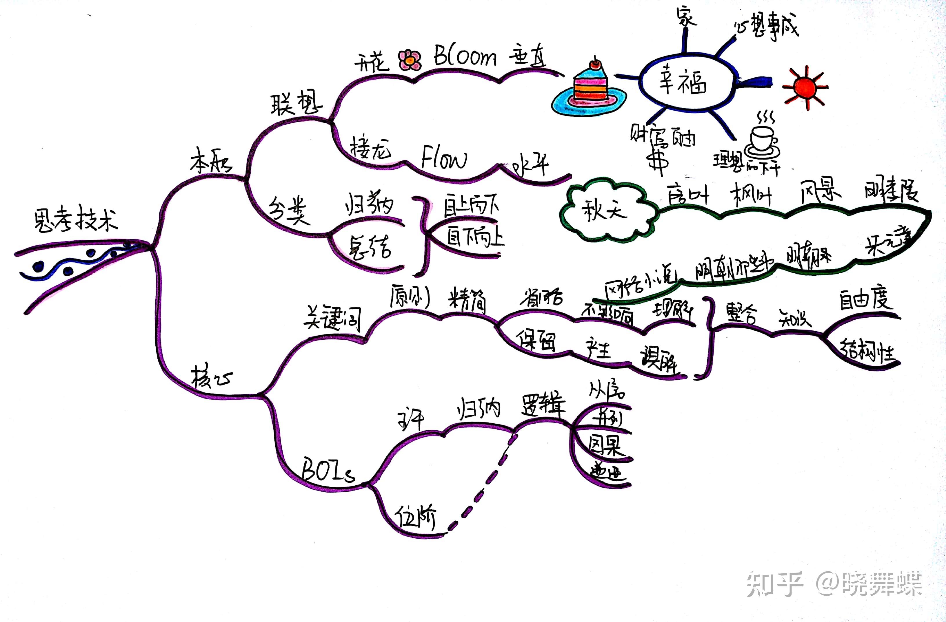 如何通过思维导图成功备考