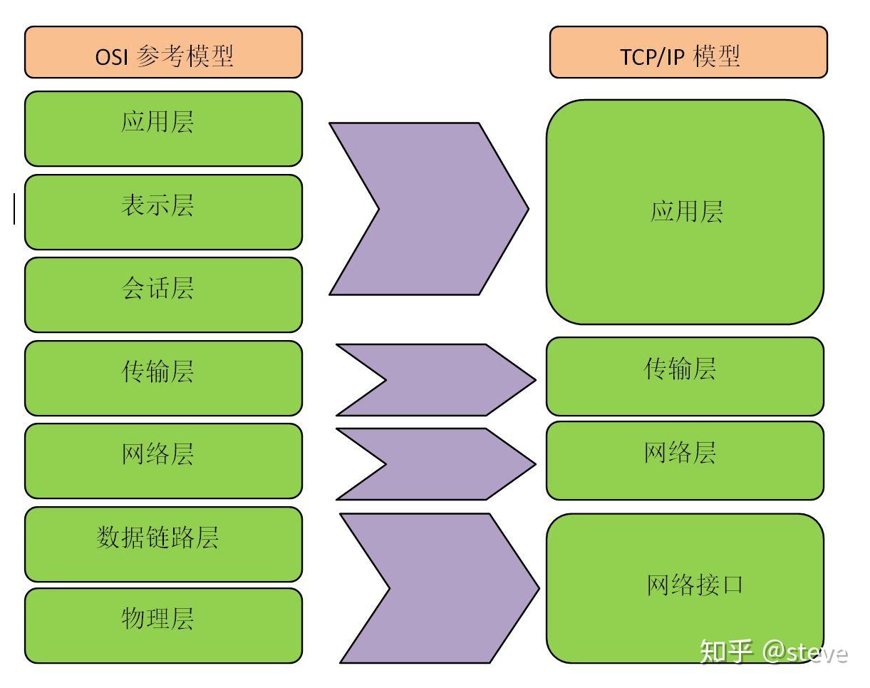 浅谈TCP/IP模型 - 知乎