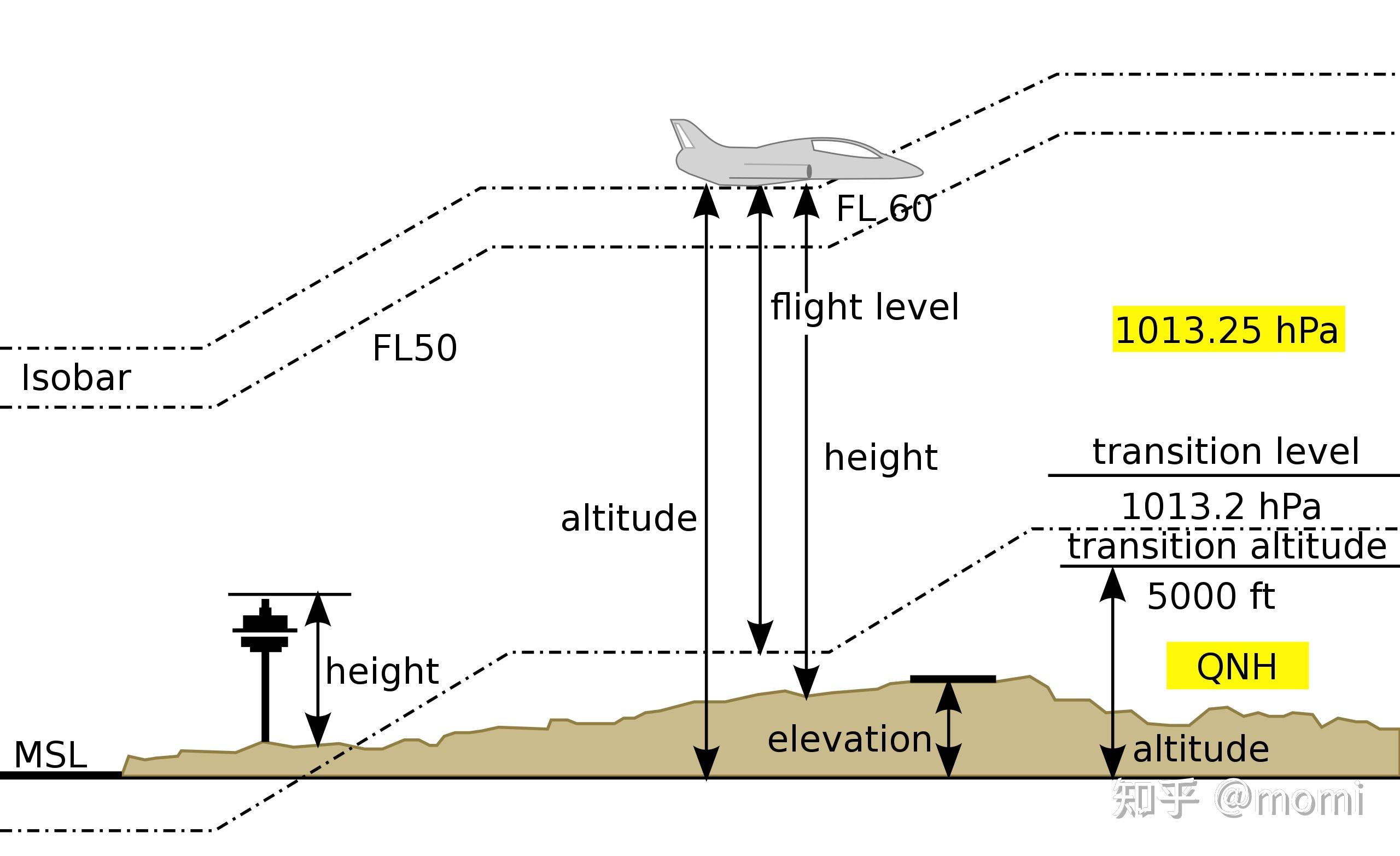 航空飞行高度elevation、height、altitude、flight level、QNE、QNH、QFE、AGL、MSL、正高