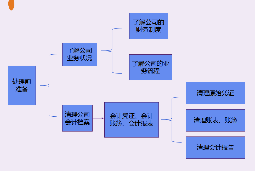 盤點存貨的盤點固定資產與無形資產的盤點與清查應收賬款的盤點與清查