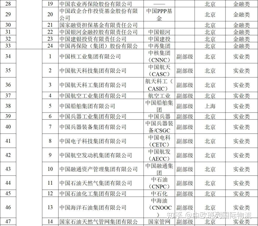 史上最新全更新版, 131家中国央企最新名录(2023版) - 知乎