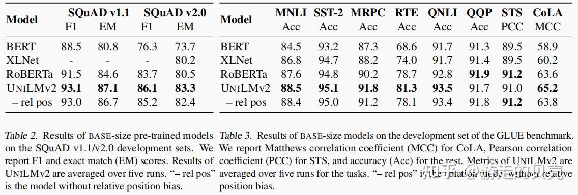 UNILMv2: Pseudo-Masked Language Models for Unified Language Model Pre ...