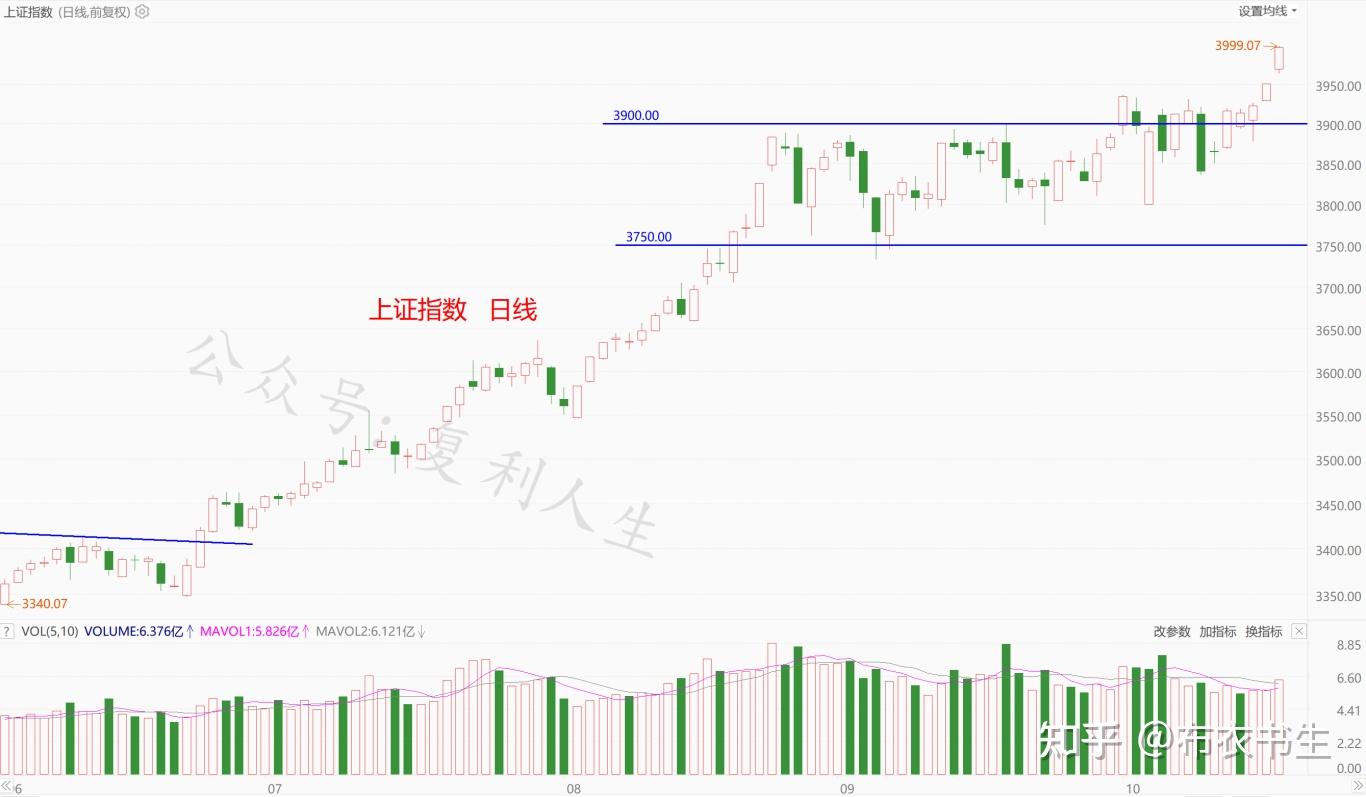4000点是牛市的标志- 知乎