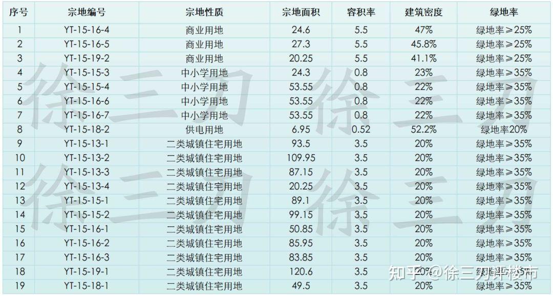 yt-15-13-2等19宗用地实施详细规划的公示》,杜城村千亩城改用地再次