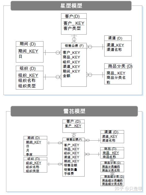 数据仓库系列4维度表
