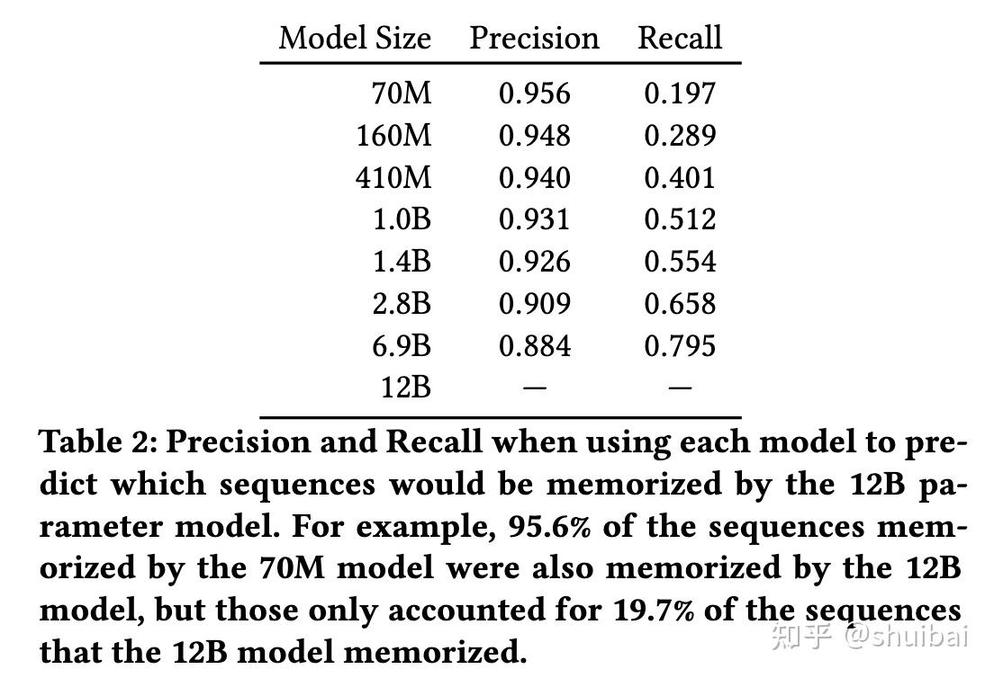 Emergent and Predictable Memorization in Large Language Models 阅读笔记 - 知乎