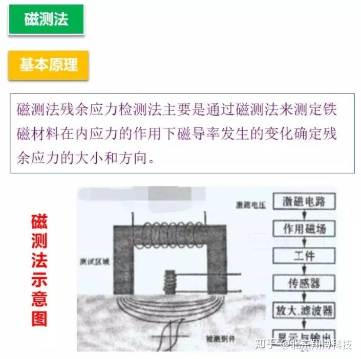 残余应力检测方法汇总