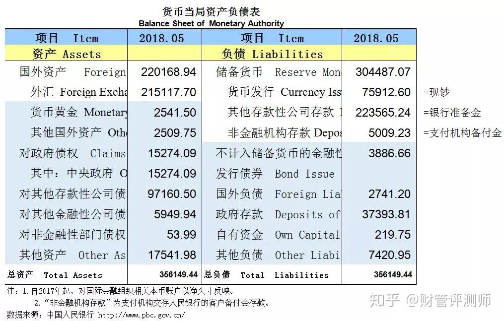 我們上央行網站上可以查詢到《貨幣當局資產負債表》,這張表格就是