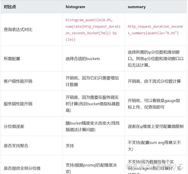 prometheus两种分位值histogram和summary对比histogram线性插值法原理 知乎