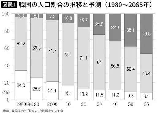 最后一个韩国人600年后会消失韩国不怕从中国挖人
