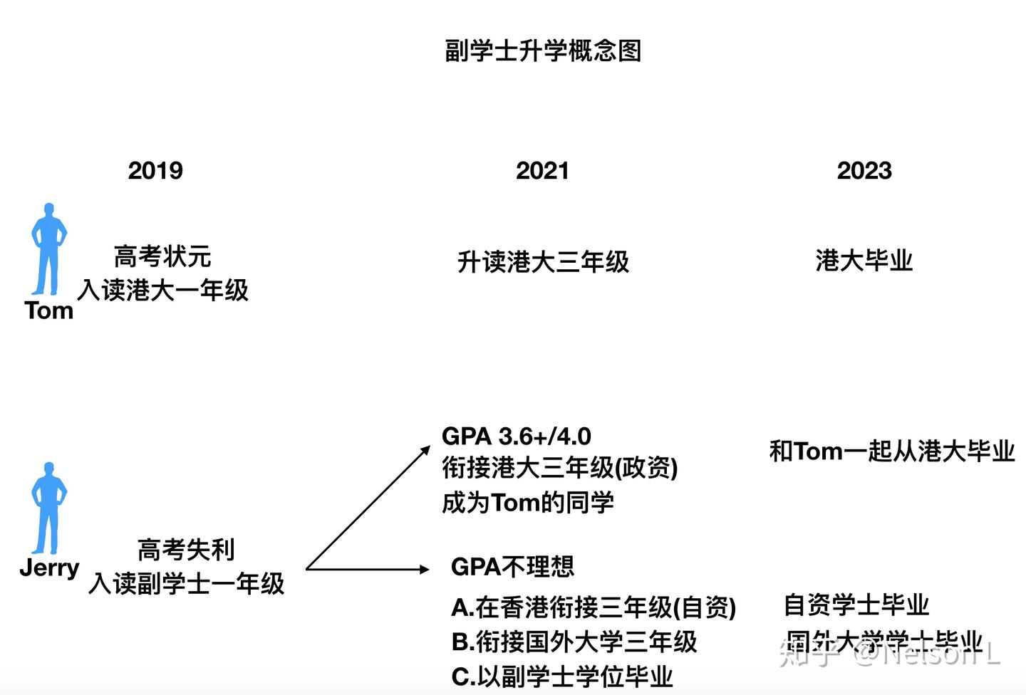 香港副学士 你需要知道的一切 - 知乎