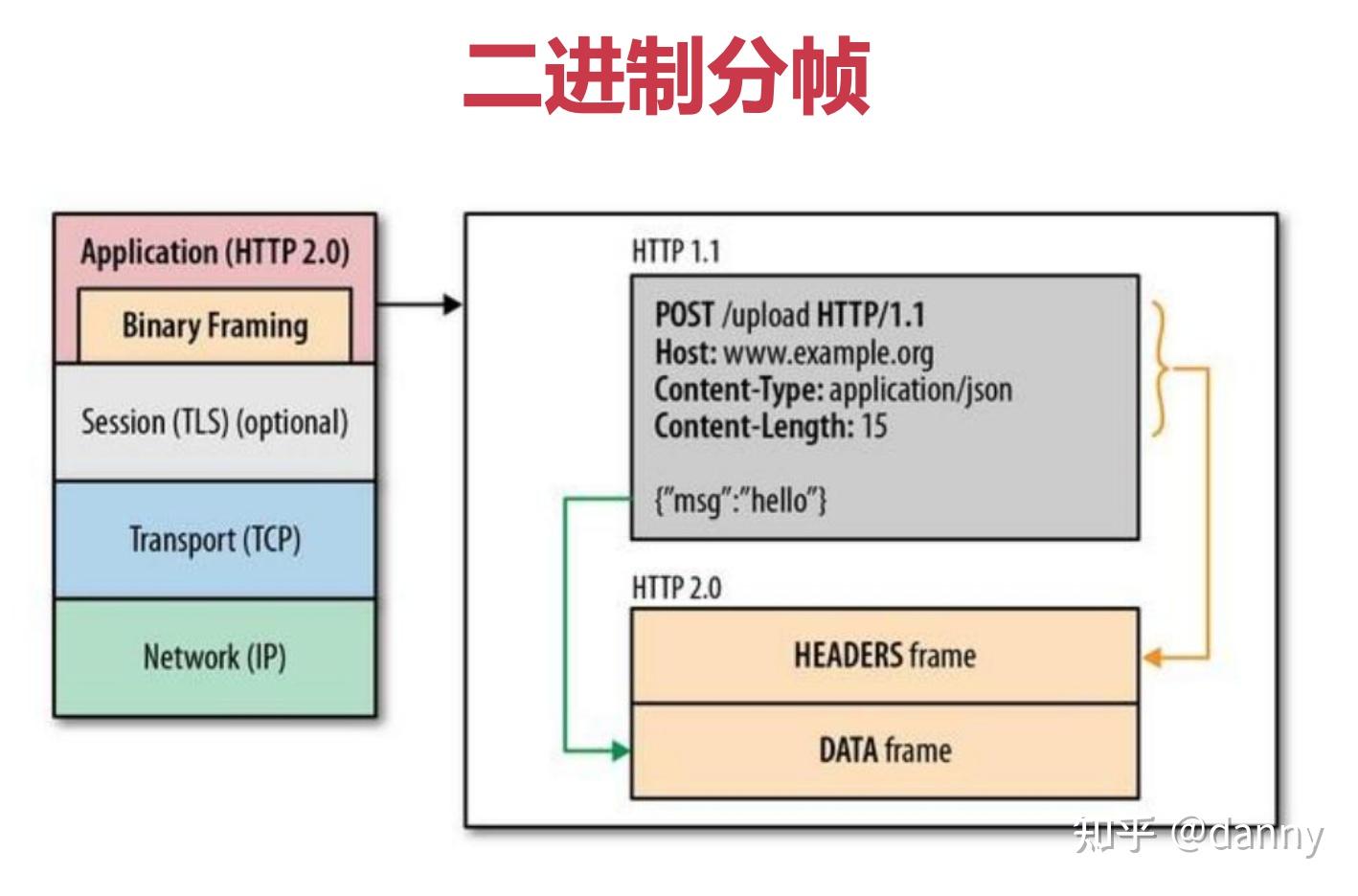 httpclient.version.http 2