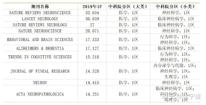 最新sci影响因子及中科院期刊分区整理