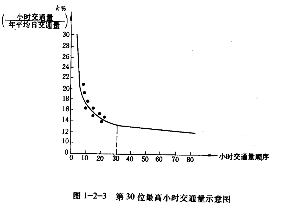 "第30位小时交通量"专业性就稍微强一些了,不过也不是太难理解.