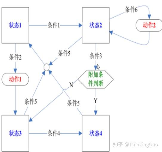 软件设计之状态机 - 知乎