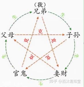 六爻预测 基础知识-8 六亲与六神 - 知乎