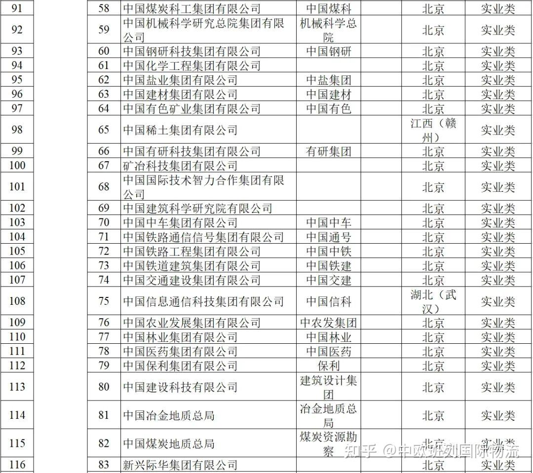 史上最新全更新版, 131家中国央企最新名录(2023版) - 知乎