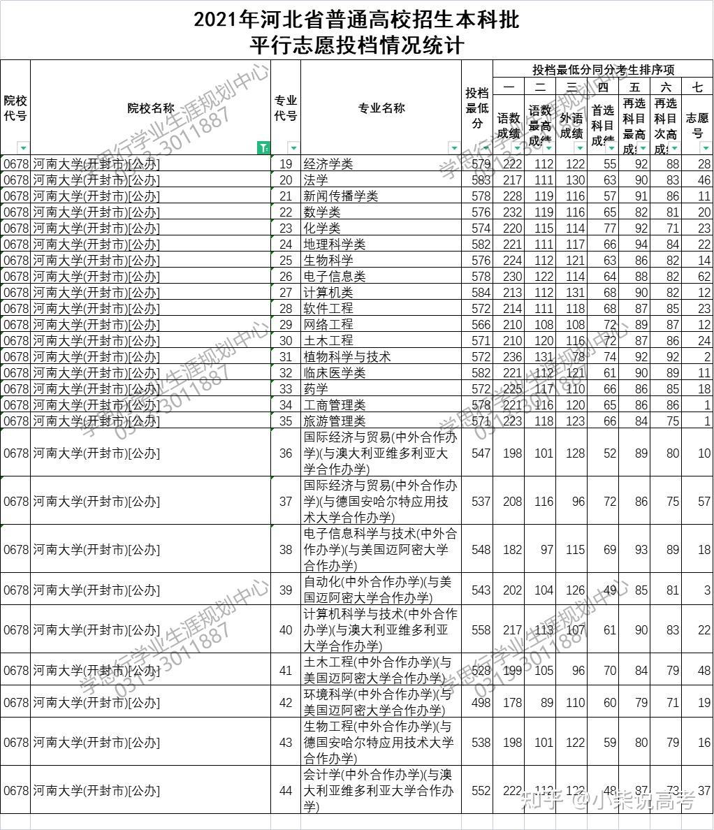 河南大學2021年在河北省錄取分數線是多少2022河北省唐山學思行線上