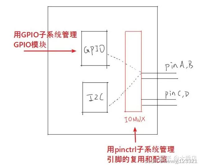 Linux gpio 