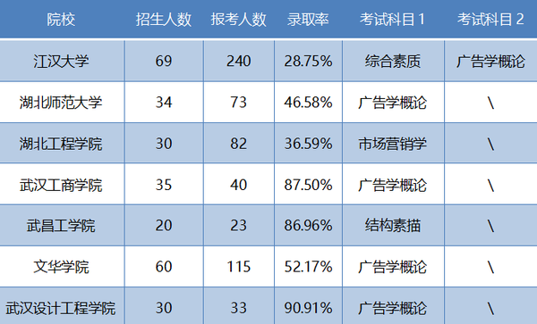 广告学丨7所招生院校，270+招生人数 - 知乎