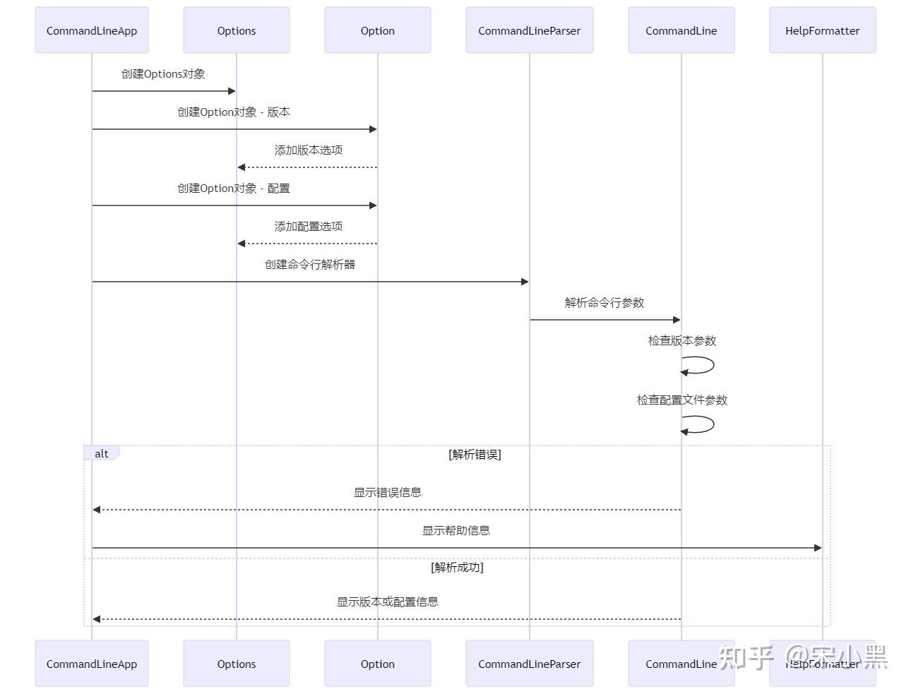 Apache commons cli 