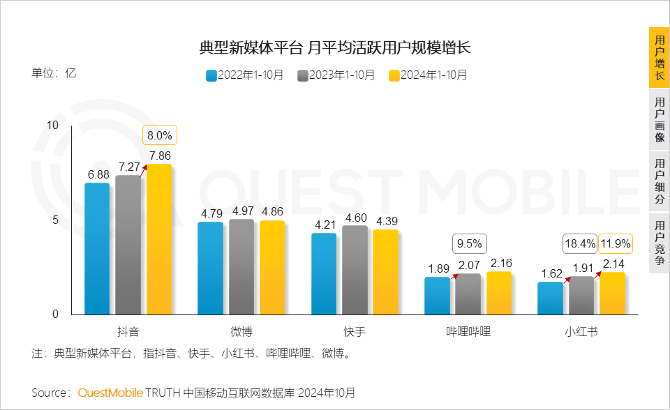 2024年新媒体生态:五大平台覆盖10.71亿用户,内容商业化进入 2024年新媒体生态:五大平台覆盖10.71亿用户,内容商业化进入