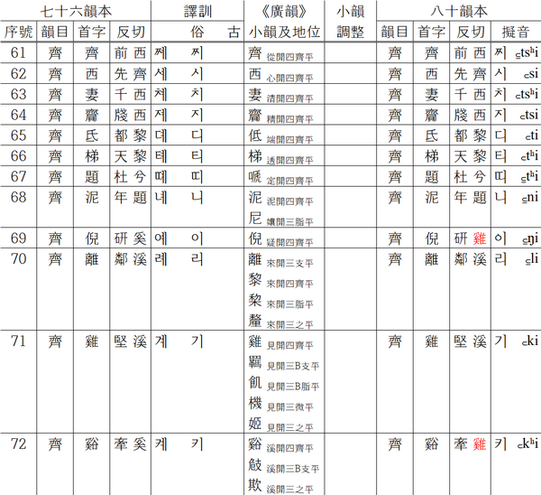 《洪武正韻》 80 韵本与 76 韵本比较——支微齊韵 - 知乎