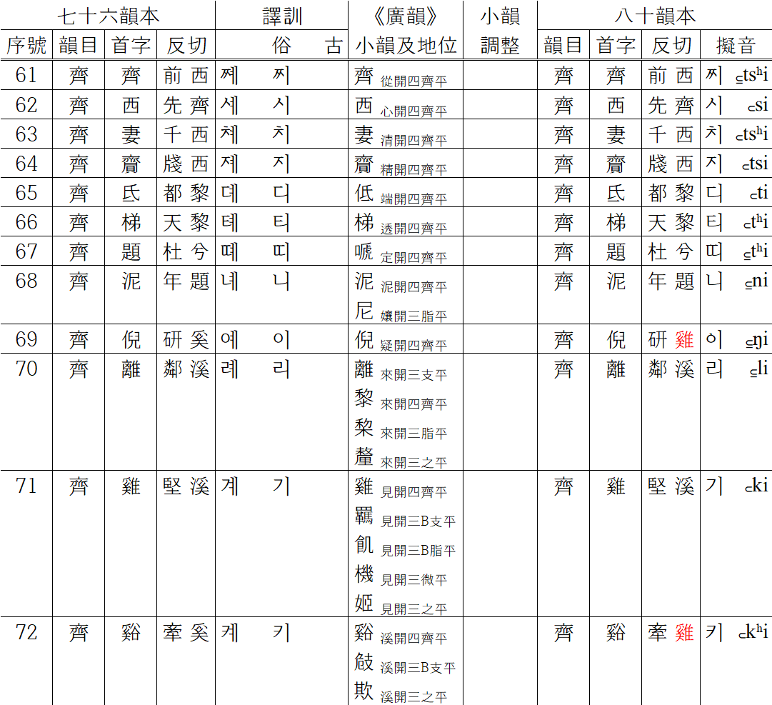 《洪武正韻》 80 韵本与 76 韵本比较——支微齊韵 知乎