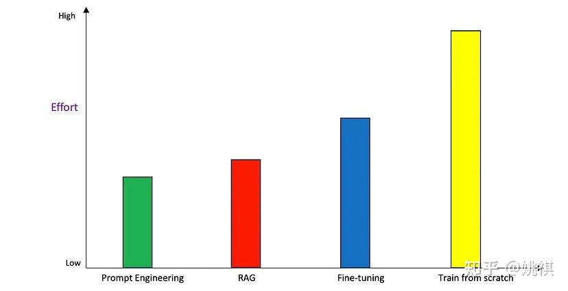 啥是RAG,如何快速用上RAG - 知乎
