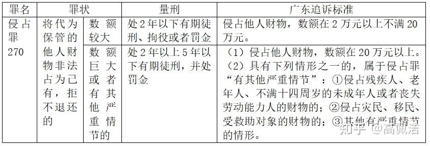 刑事犯罪追诉量刑标准——侵占罪 - 知乎