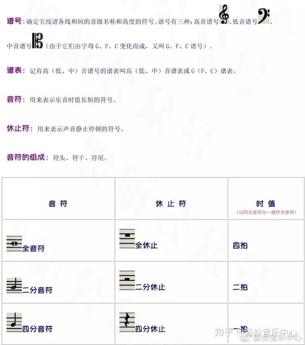 音符符号的认识 7个音乐符号 五线谱音符符号大全