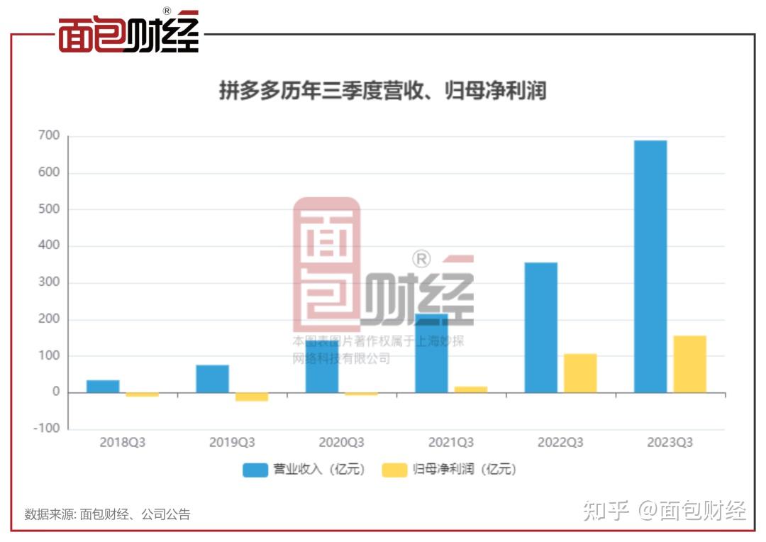 拼多多三季报再超预期:跨境增长成关键驱动因素