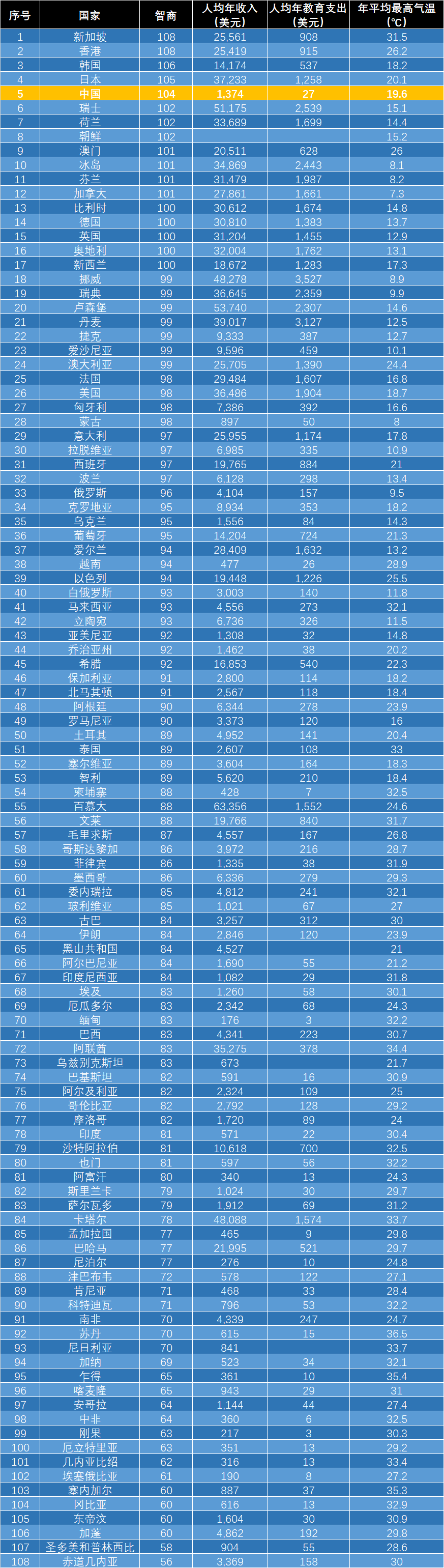 世界智商排名图片