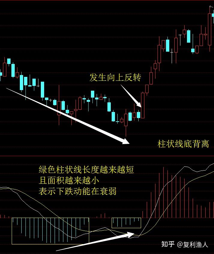 什么是MACD顶背离与底背离? - 知乎