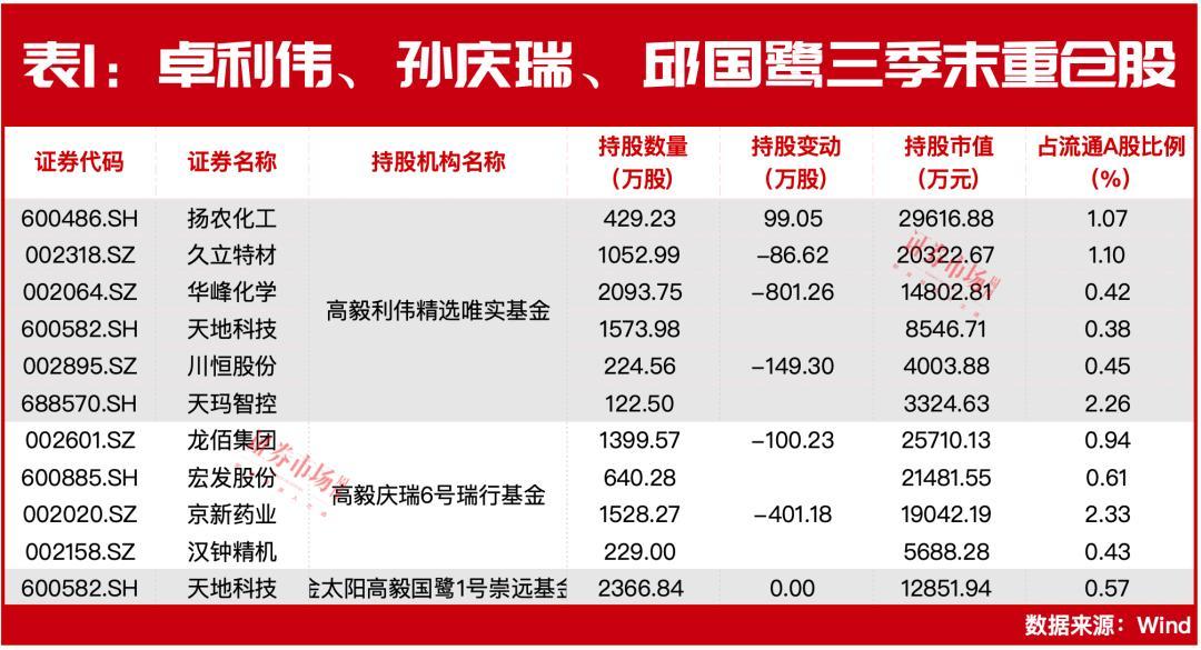 冯柳赵军裘国根等持股全盘点千亿私募景林最新发声看好三类机会