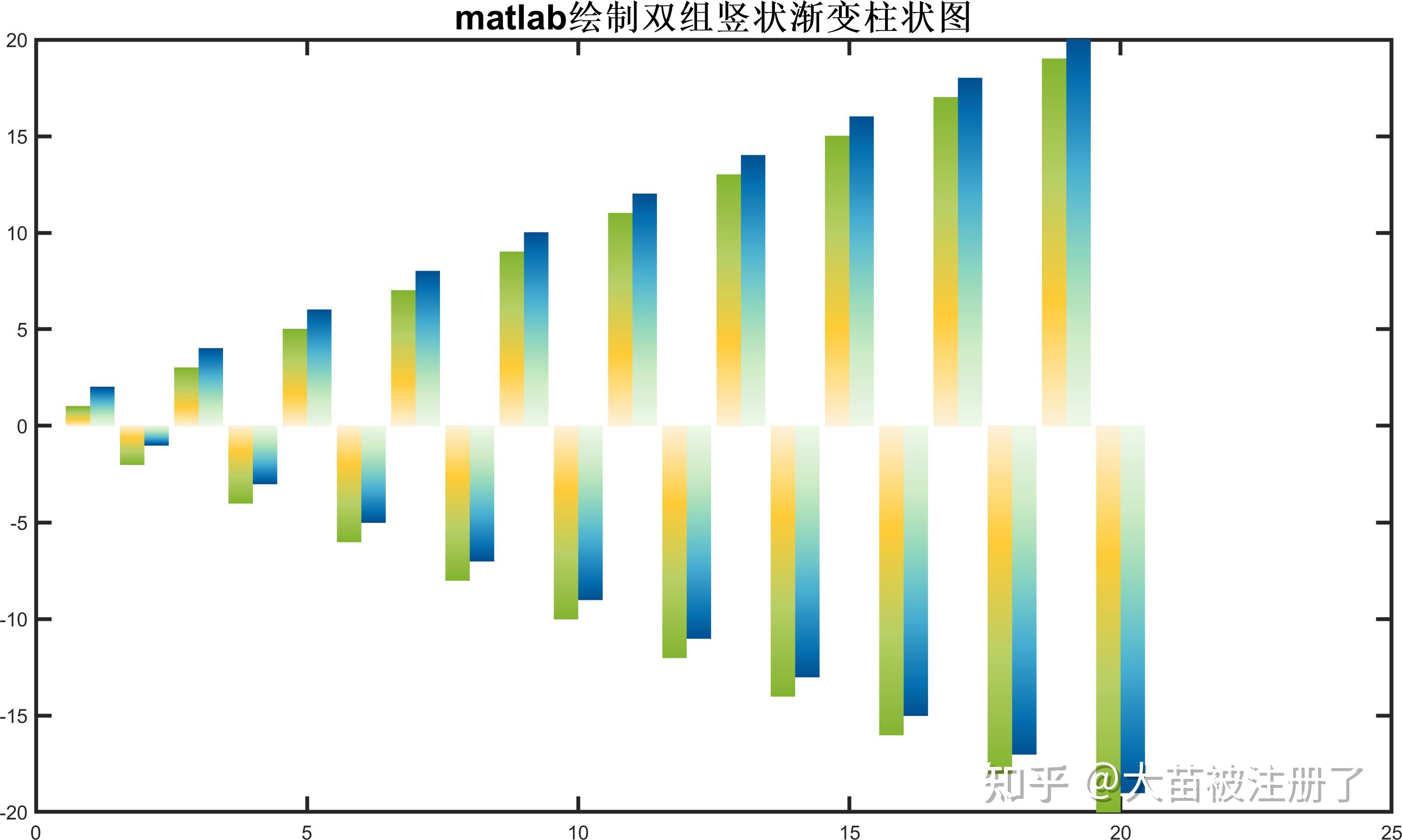 matlab 绘制竖状双组渐变柱状图