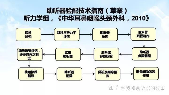 助听器验配流程图图片