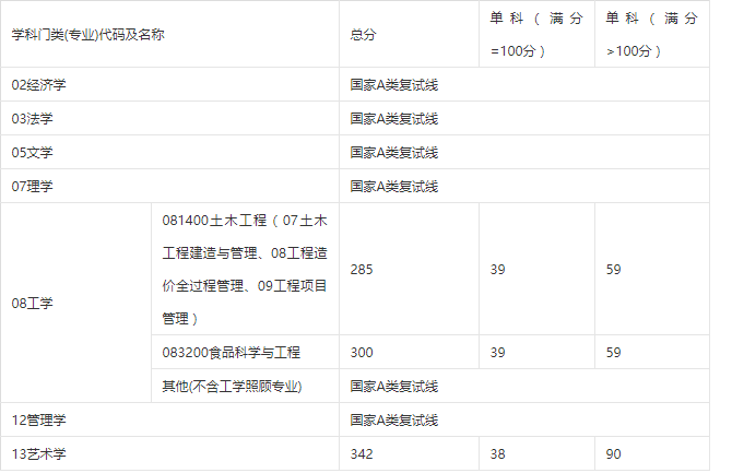 西华大学考研难度考研分数线考研报录比及考研真题资料分享